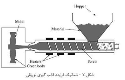 فرايندهاي شكل دهي پلاستيك ها
